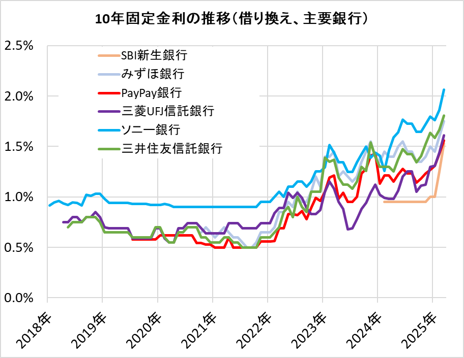 主要銀行の住宅ローン金利推移（借り換え）