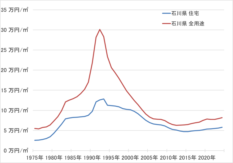 石川県の地価の長期推移