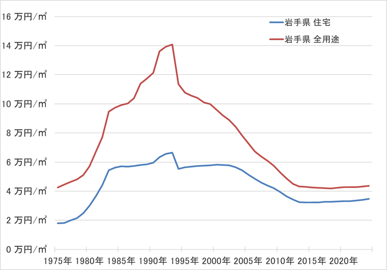 岩手県の地価の長期推移