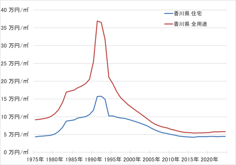 香川県の地価の長期推移