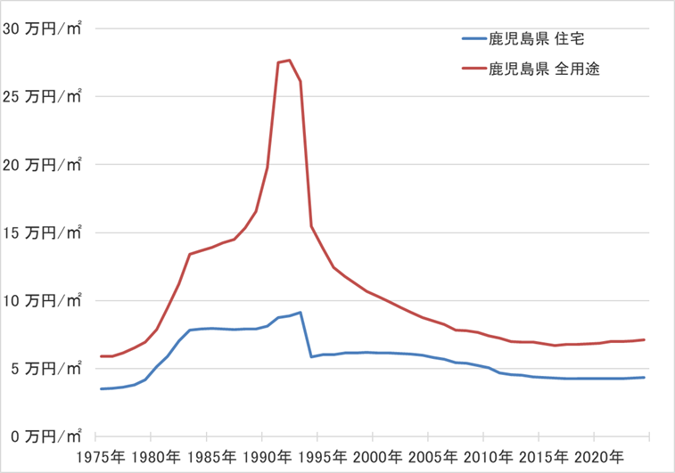 鹿児島県の地価の長期推移