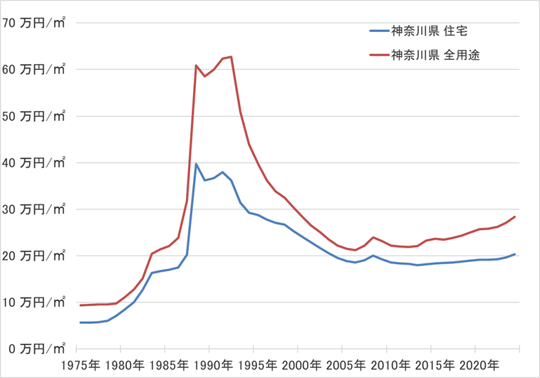 神奈川県の地価の長期推移