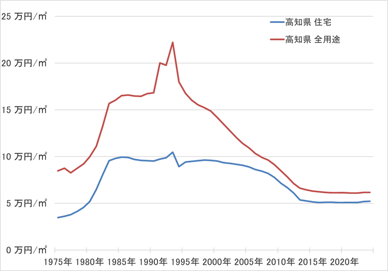 高知県の地価の長期推移