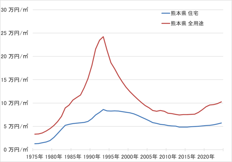 熊本県の地価の長期推移