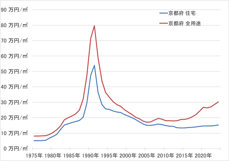 京都府の地価の長期推移