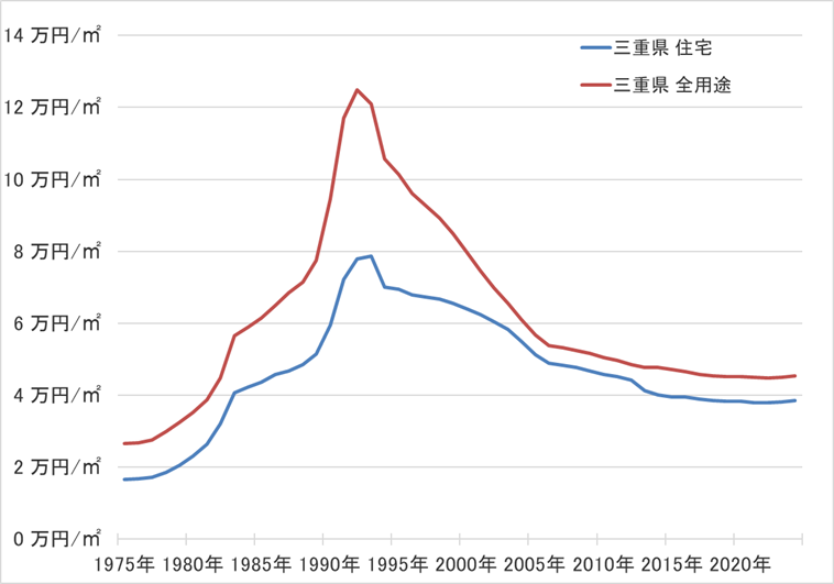 三重県の地価の長期推移