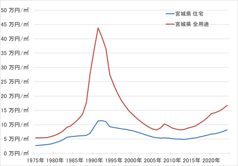 宮城県の地価の長期推移