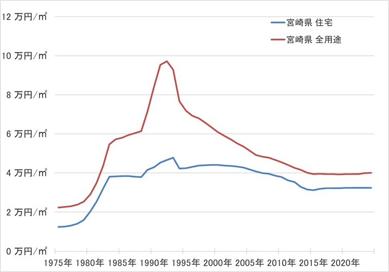 宮崎県の地価の長期推移