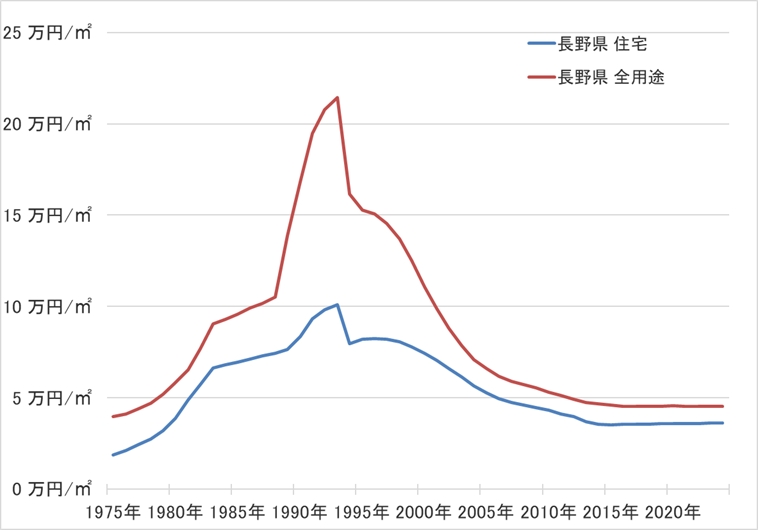 長野県の地価の長期推移