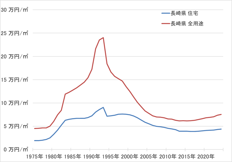 長崎県の地価の長期推移