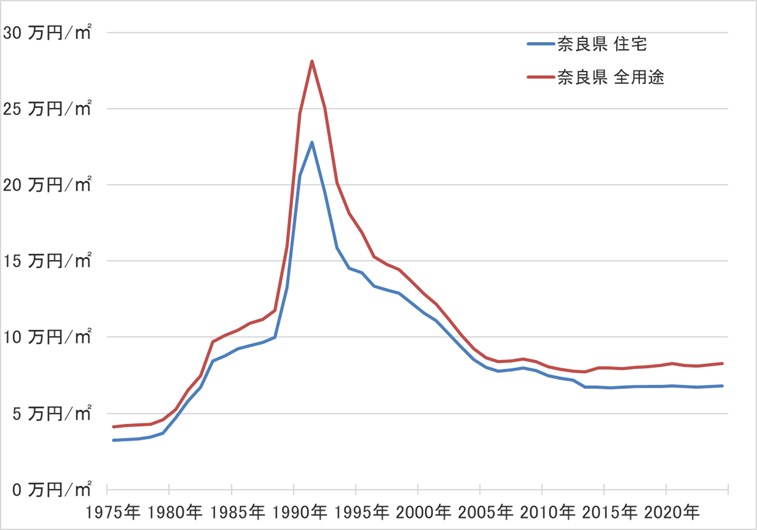 奈良県の地価の長期推移