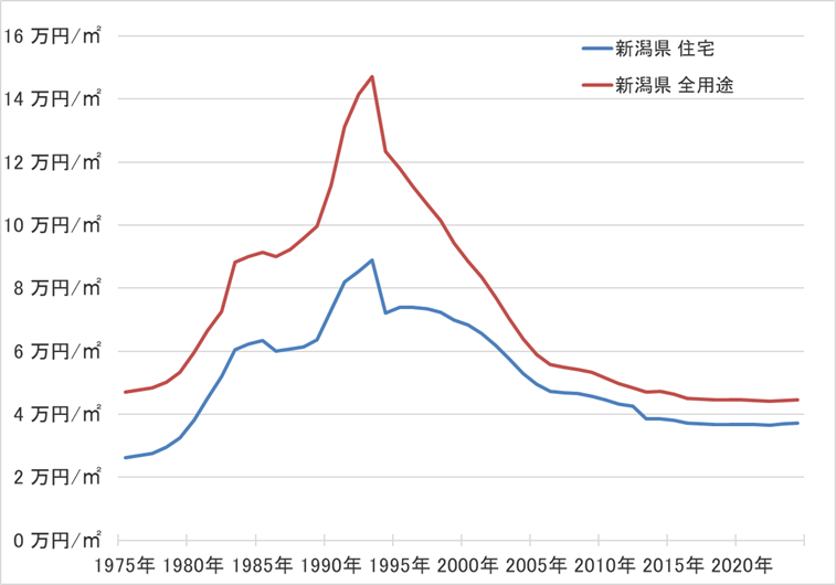 新潟県の地価の長期推移