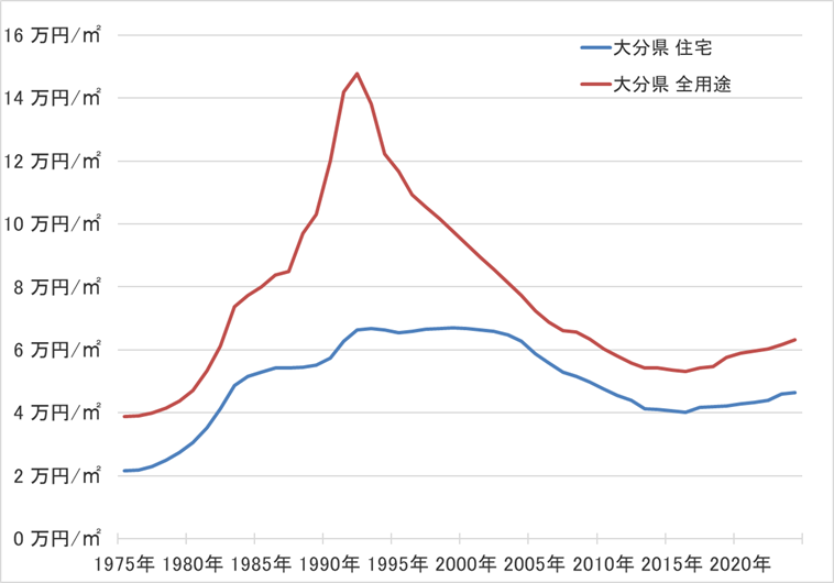 大分県の地価の長期推移