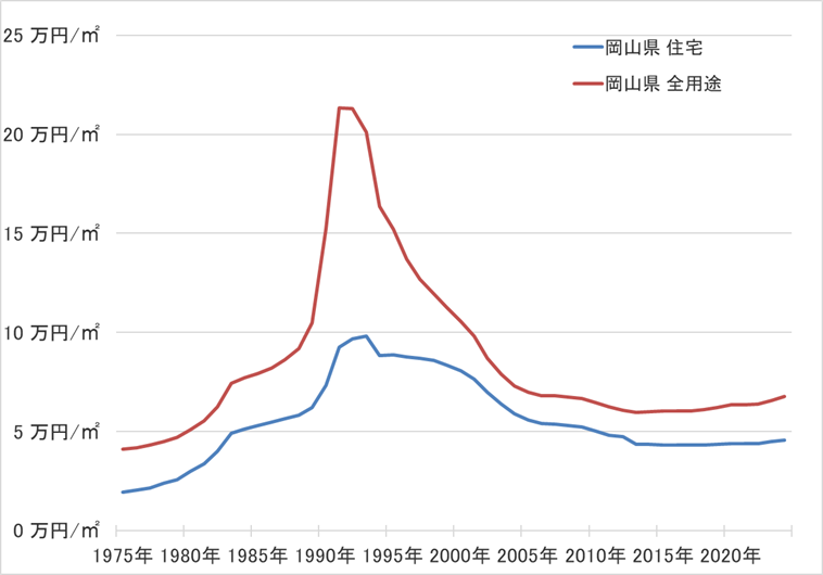 岡山県の地価の長期推移