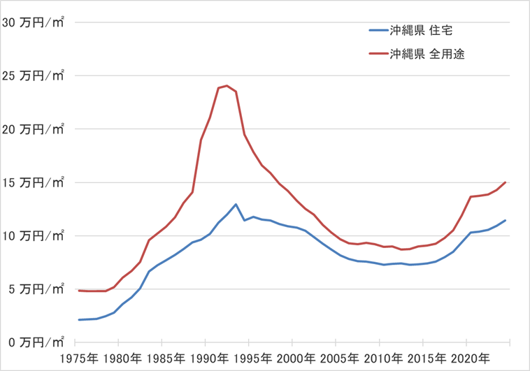 沖縄県の地価の長期推移