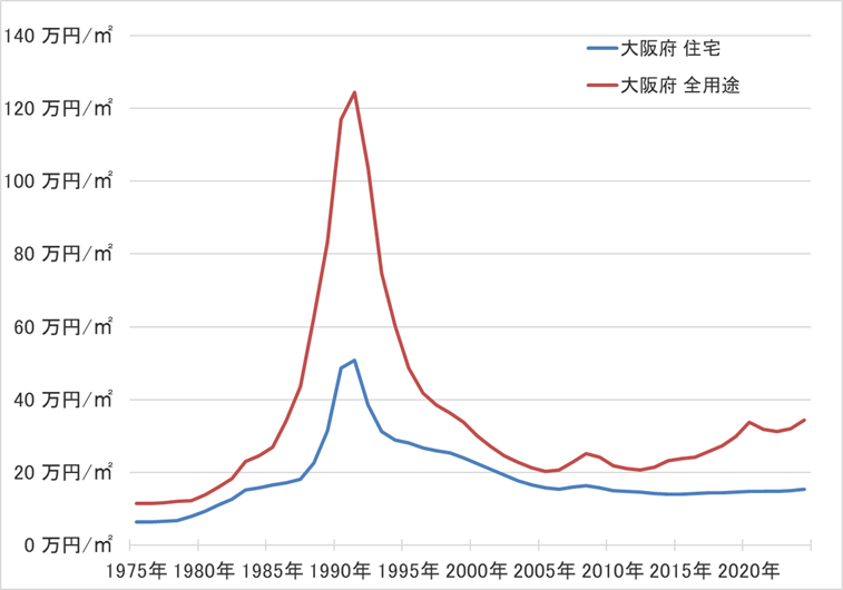 大阪府の地価の長期推移