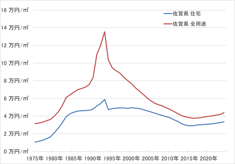 佐賀県の地価の長期推移