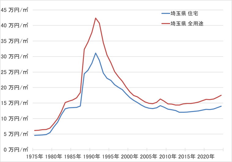 埼玉県の地価の長期推移