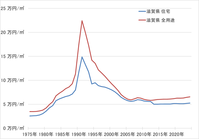 滋賀県の地価の長期推移