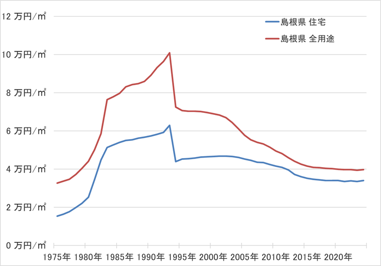 島根県の地価の長期推移