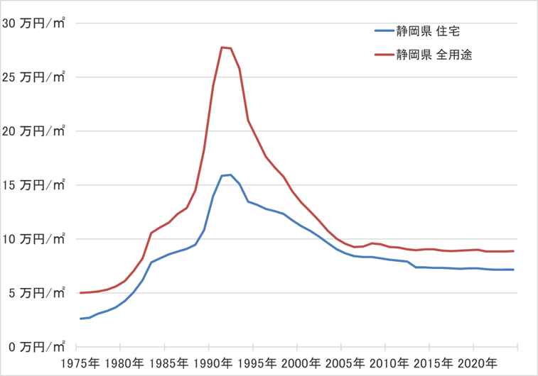 静岡県の地価の長期推移