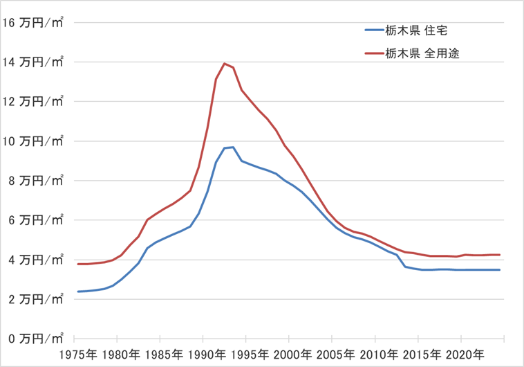 栃木県の地価の長期推移