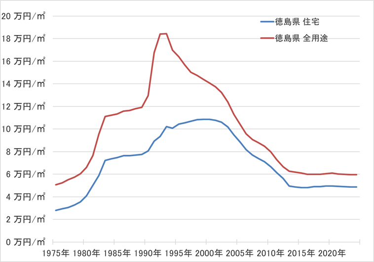 徳島県の地価の長期推移