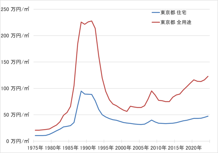 東京都の地価の長期推移