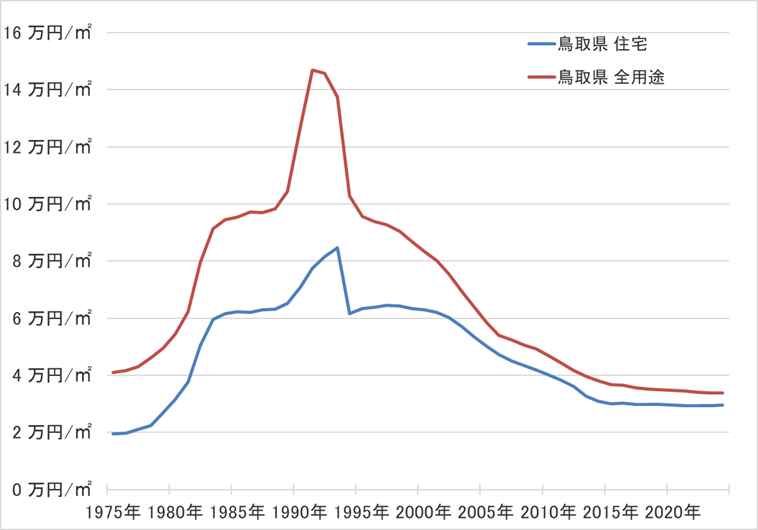 鳥取県の地価の長期推移