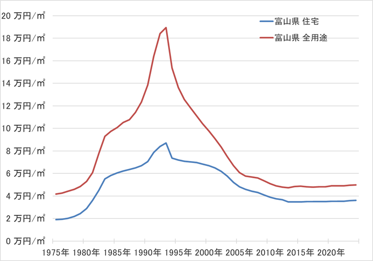 富山県の地価の長期推移