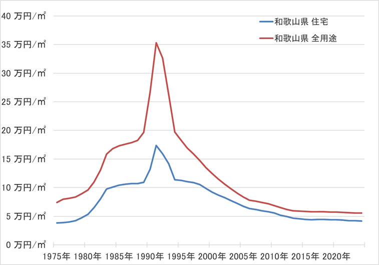 和歌山県の地価の長期推移