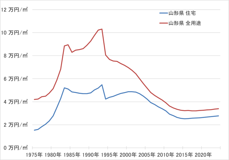 山形県の地価の長期推移