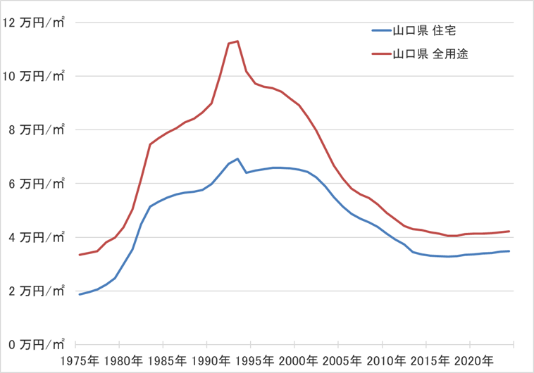 山口県の地価の長期推移