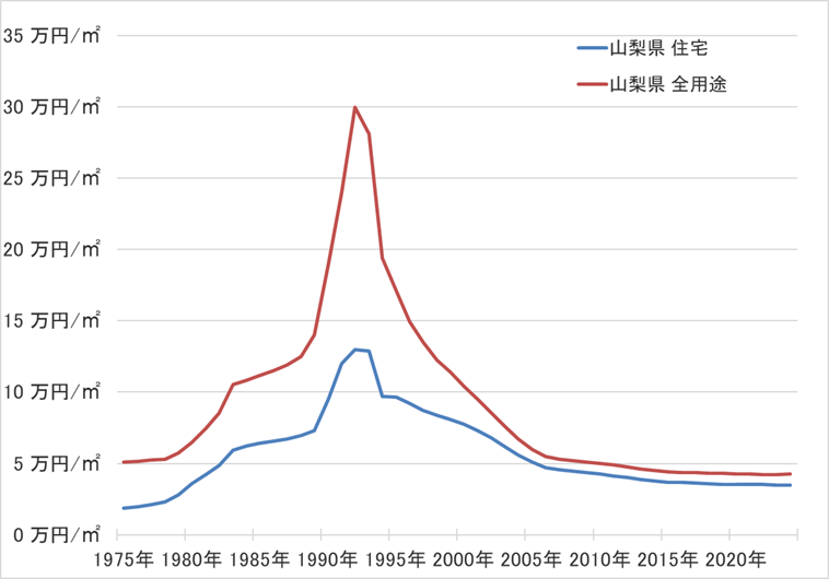 山梨県の地価の長期推移