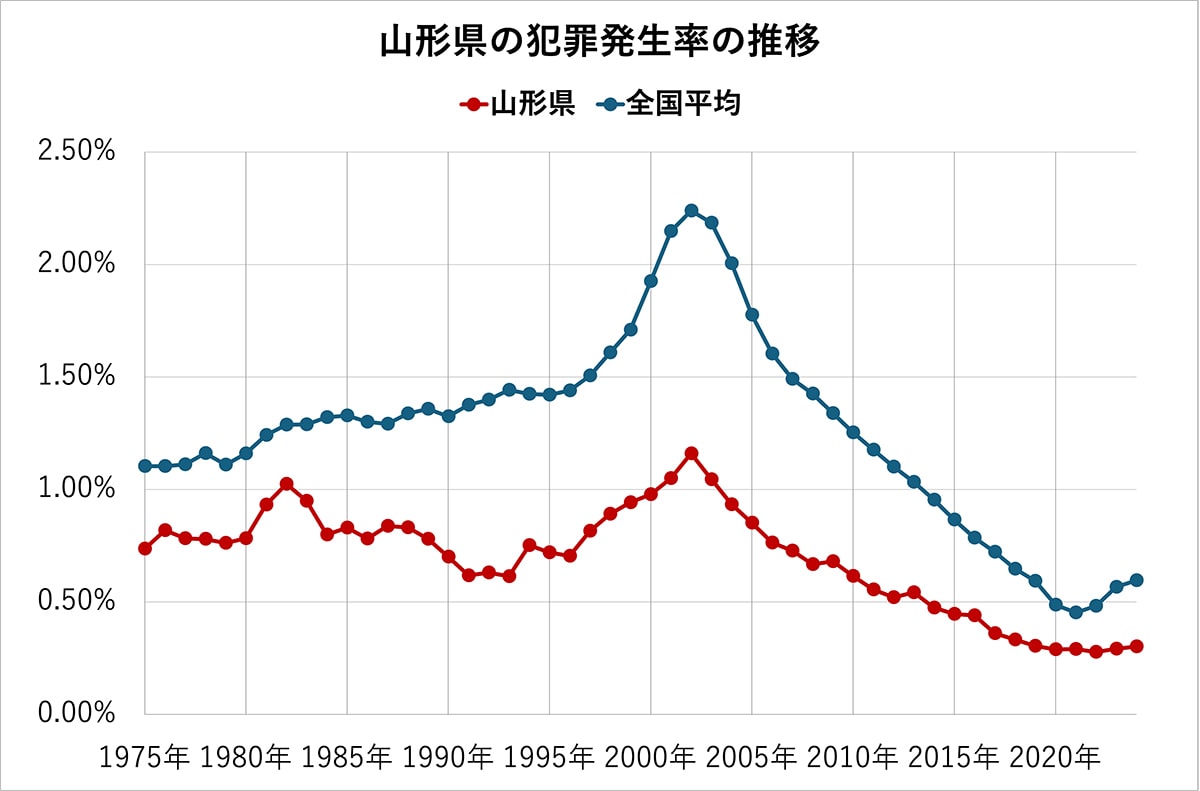 山形県の犯罪発生率の推移（全国平均、各都道府県の比較）50年分