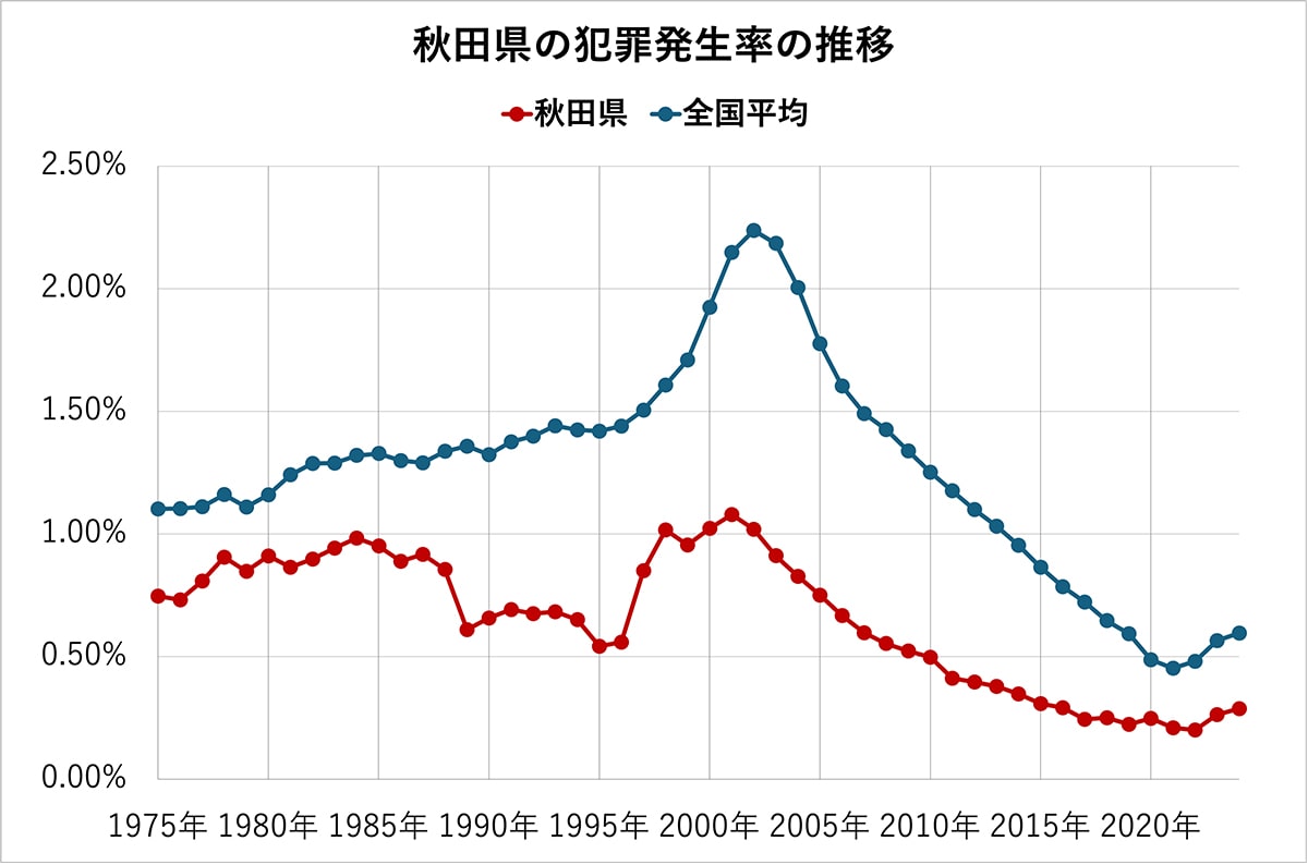 秋田県の犯罪発生率の推移（全国平均、各都道府県の比較）50年分