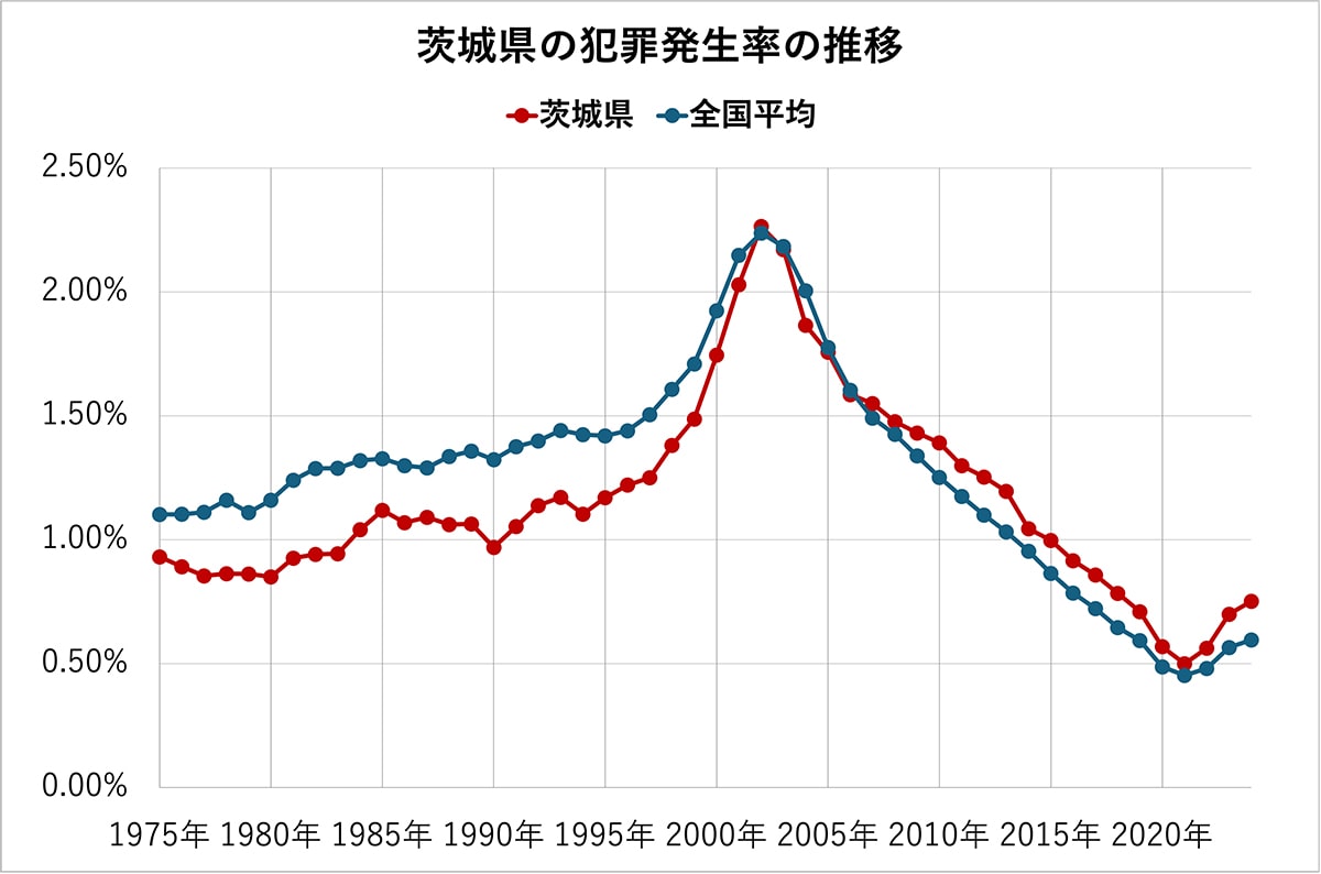 茨城県の犯罪発生率の推移（全国平均、各都道府県の比較）50年分