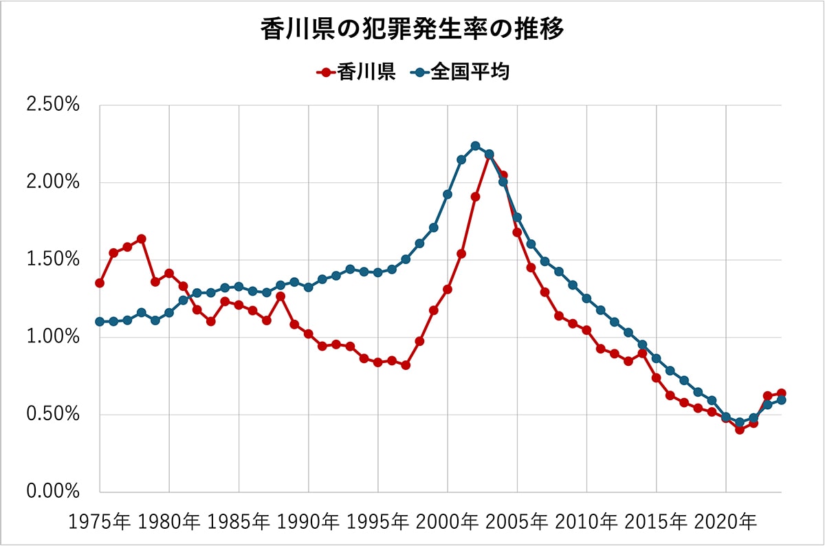 香川県の犯罪発生率の推移（全国平均、各都道府県の比較）50年分