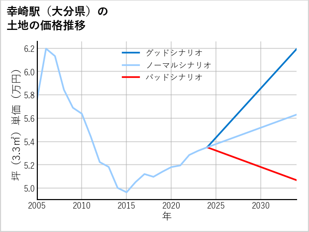 幸崎駅（大分県）の土地価格推移