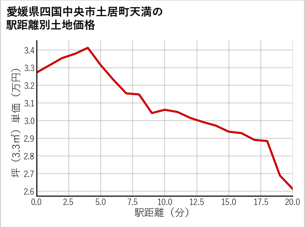 愛媛県四国中央市土居町天満の徒歩距離別の土地坪単価