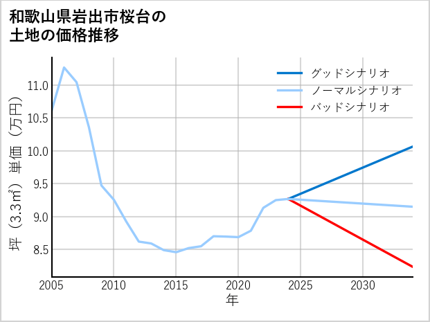 和歌山県岩出市桜台の土地価格推移