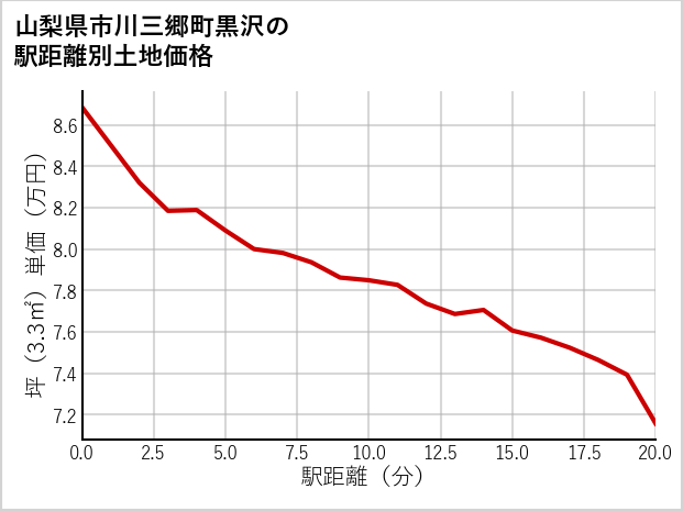 山梨県市川三郷町黒沢の徒歩距離別の土地坪単価