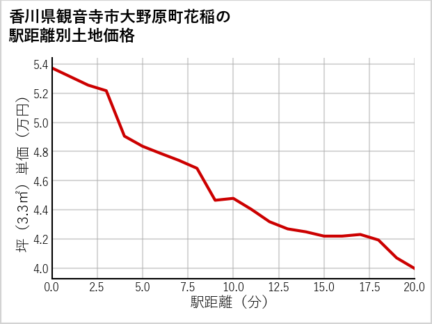 香川県観音寺市大野原町花稲の徒歩距離別の土地坪単価