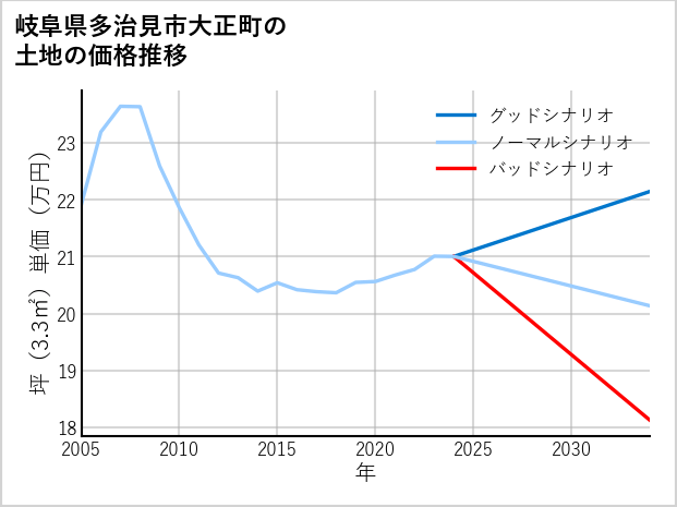 岐阜県多治見市大正町の土地価格推移