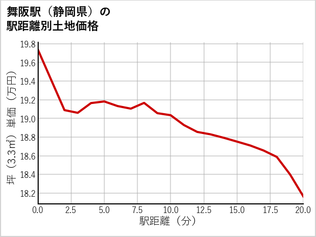 舞阪駅（静岡県）の徒歩距離別の土地坪単価