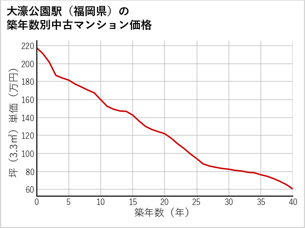 大濠公園駅（福岡県）の築年数別の中古マンション坪単価