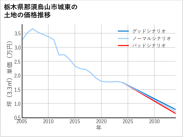 栃木県那須烏山市城東の土地価格推移