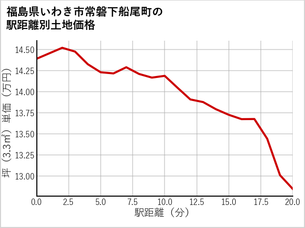 福島県いわき市常磐下船尾町の徒歩距離別の土地坪単価
