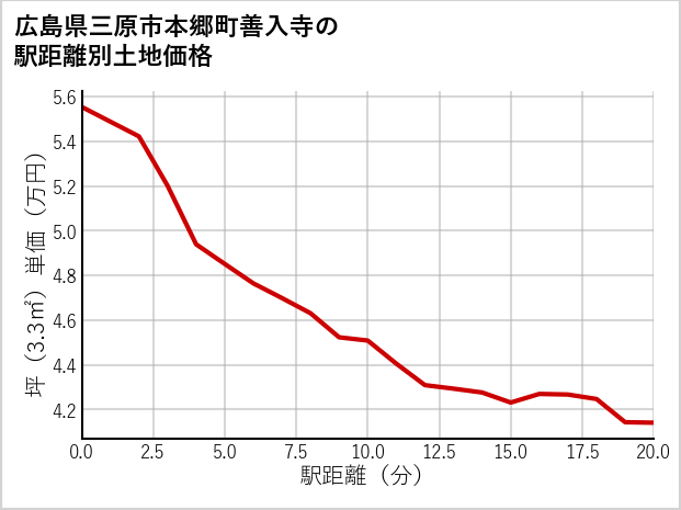 広島県三原市本郷町善入寺の徒歩距離別の土地坪単価
