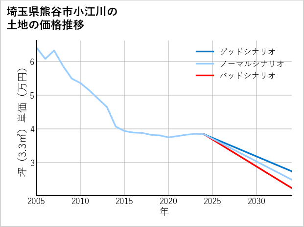 埼玉県熊谷市小江川の土地価格推移